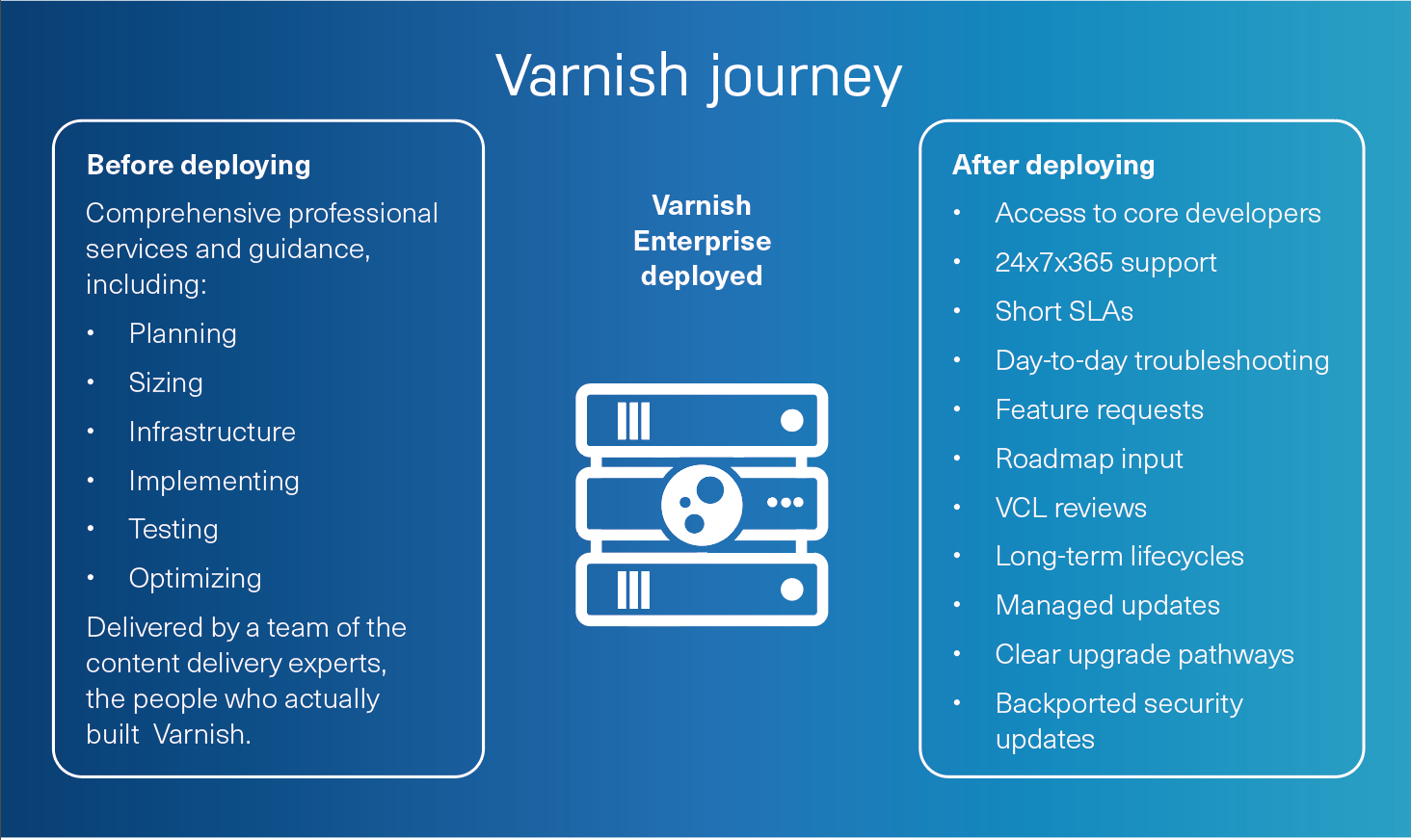 What support services are available in Varnish Enterprise and Varnish